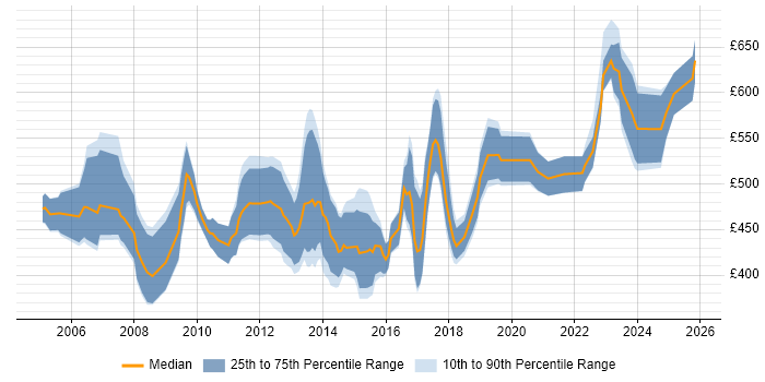 Contractor daily rate distribution trend for jobs in London citing SAP PM