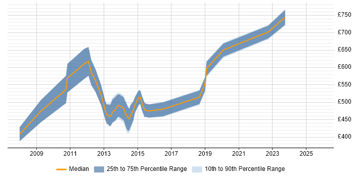 Contractor daily rate distribution trend for SAP PMO Manager job vacancies in London
