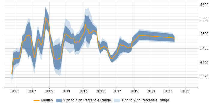 Contractor daily rate distribution trend for jobs in London citing SAP Portal