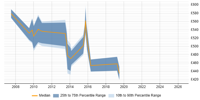 Contractor daily rate distribution trend for jobs in London citing SAP POS DM