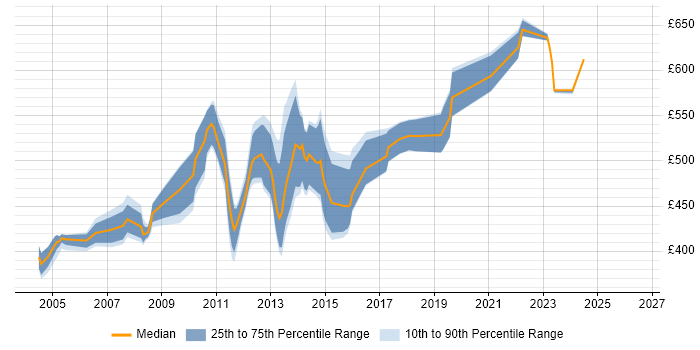 Contractor daily rate distribution trend for SAP PP Consultant job vacancies in London