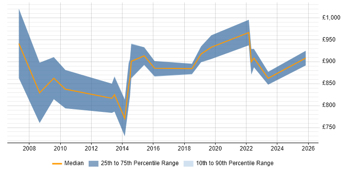 Contractor daily rate distribution trend for SAP Programme Director job vacancies in London