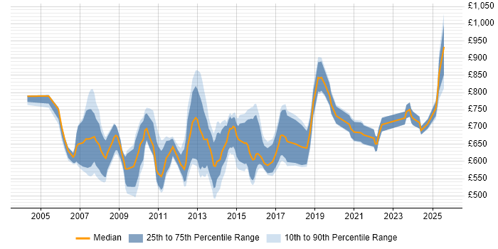 Contractor daily rate distribution trend for SAP Programme Manager job vacancies in London