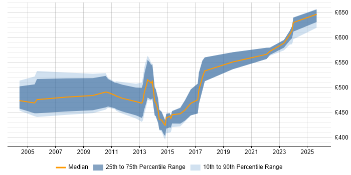 Contractor daily rate distribution trend for SAP QM Consultant job vacancies in London