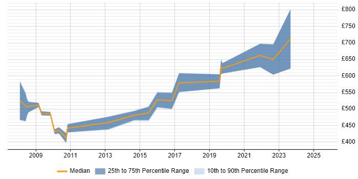 Contractor daily rate distribution trend for SAP Release Manager job vacancies in London