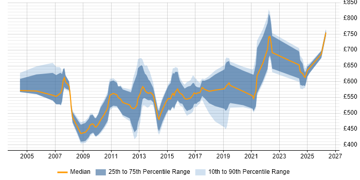Contractor daily rate distribution trend for jobs in London citing SAP Retail