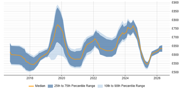 Contractor daily rate distribution trend for SAP S/4HANA Consultant job vacancies in London