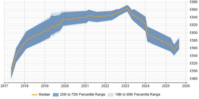 Contractor daily rate distribution trend for Project Manager - SAP S/4HANA job vacancies in London Contractor daily rate distribution trend for Project Manager - SAP S/4HANA job vacancies in London