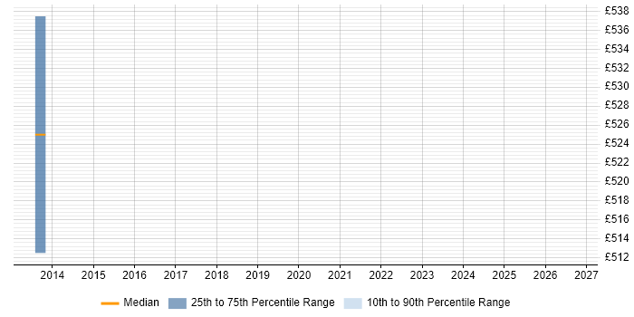 Contractor daily rate distribution trend for SAP SCM Specialist job vacancies in London