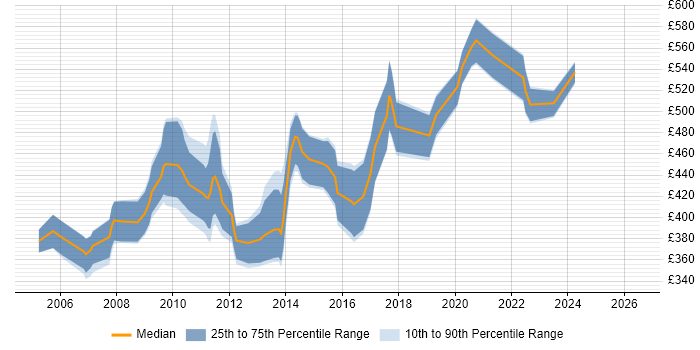 Contractor daily rate distribution trend for SAP SD Analyst job vacancies in London