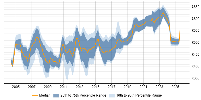 Contractor daily rate distribution trend for SAP SD Consultant job vacancies in London