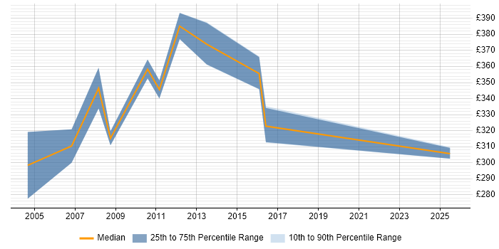 Contractor daily rate distribution trend for SAP SD/MM Support job vacancies in London Contractor daily rate distribution trend for SAP SD/MM Support job vacancies in London