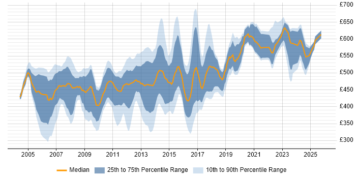 Contractor daily rate distribution trend for jobs in London citing SAP SD