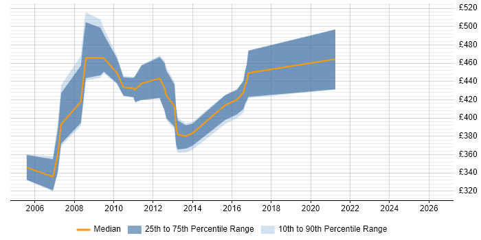 Contractor daily rate distribution trend for SAP Security Analyst job vacancies in London