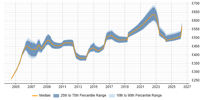 Contractor daily rate distribution trend for SAP Security Consultant job vacancies in London