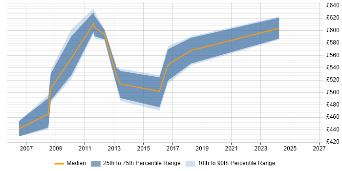 Contractor daily rate distribution trend for SAP Security Manager job vacancies in London