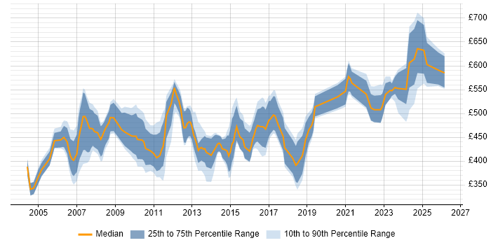 Contractor daily rate distribution trend for jobs in London citing SAP Security