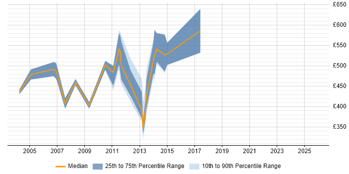 Contractor daily rate distribution trend for jobs in London citing SAP SM