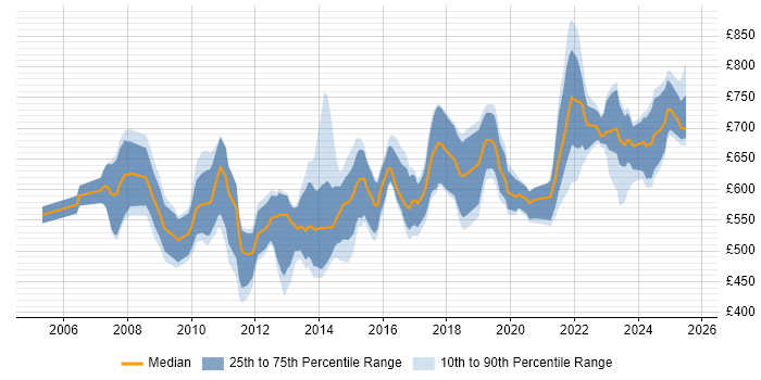 Contractor daily rate distribution trend for SAP Solutions Architect job vacancies in London Contractor daily rate distribution trend for SAP Solutions Architect job vacancies in London