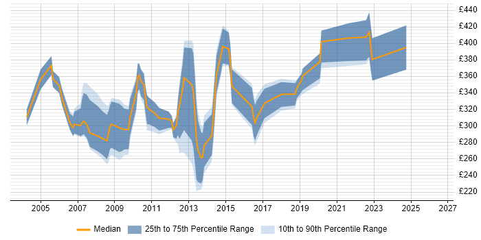 Contractor daily rate distribution trend for SAP Support Analyst job vacancies in London