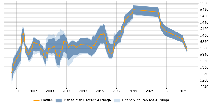 Contractor daily rate distribution trend for SAP Support Consultant job vacancies in London