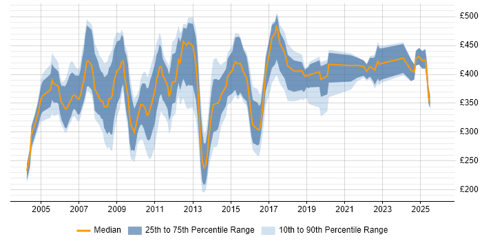 Contractor daily rate distribution trend for SAP Support job vacancies in London