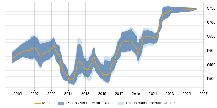 Contractor daily rate distribution trend for SAP Technical Architect job vacancies in London