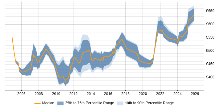 Contractor daily rate distribution trend for SAP Technical Consultant job vacancies in London