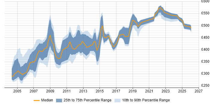 Contractor daily rate distribution trend for SAP Trainer job vacancies in London