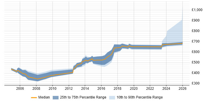 Contractor daily rate distribution trend for jobs in London citing SAP Travel Management