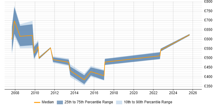 Contractor daily rate distribution trend for SAP Utilities Consultant job vacancies in London