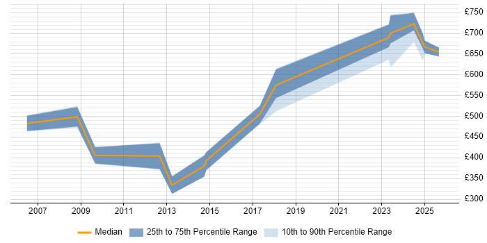 Contractor daily rate distribution trend for jobs in London citing SAP VC