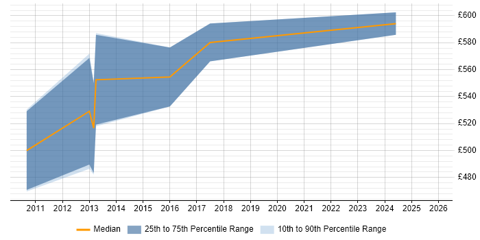 Contractor daily rate distribution trend for SAP WM Project Manager job vacancies in London
