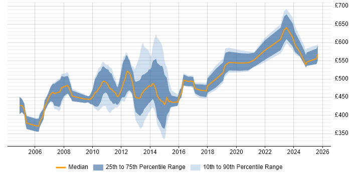 Contractor daily rate distribution trend for jobs in London citing SAP WM