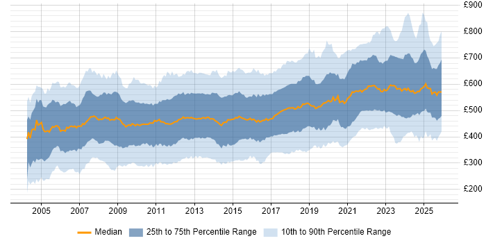Contractor daily rate distribution trend for jobs in London citing SAP