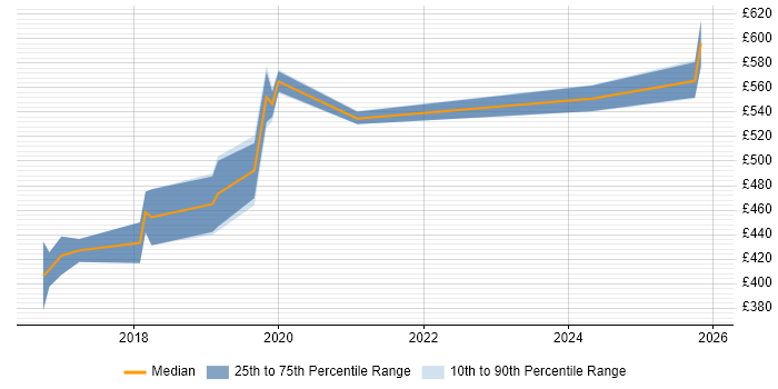 Contractor daily rate distribution trend for SAPUI5 Developer job vacancies in London