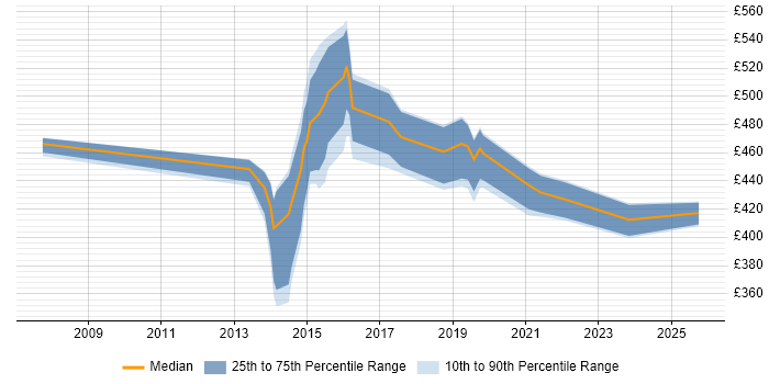 Contractor daily rate distribution trend for SAS Administrator job vacancies in London