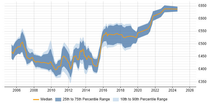 Contractor daily rate distribution trend for SAS Consultant job vacancies in London