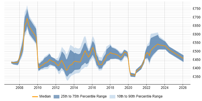 Contractor daily rate distribution trend for jobs in London citing SAS Data Integration Studio