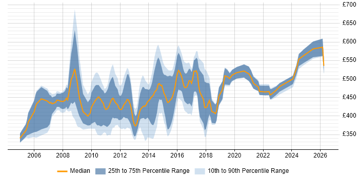Contractor daily rate distribution trend for SAS Developer job vacancies in London