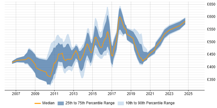 Contractor daily rate distribution trend for jobs in London citing SAS EBI