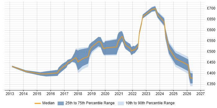 Contractor daily rate distribution trend for SAS Engineer job vacancies in London
