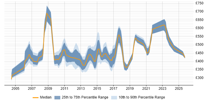 Contractor daily rate distribution trend for jobs in London citing SAS Enterprise Guide