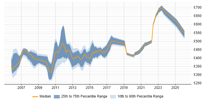 Contractor daily rate distribution trend for jobs in London citing SAS Macro