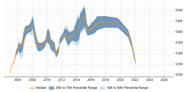 Contractor daily rate distribution trend for SAS Programmer job vacancies in London