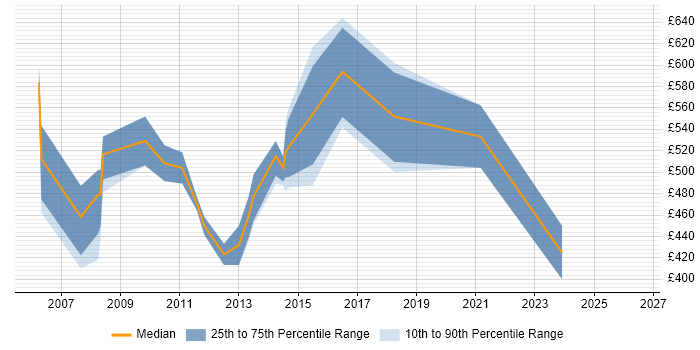 Contractor daily rate distribution trend for SAS Project Manager job vacancies in London