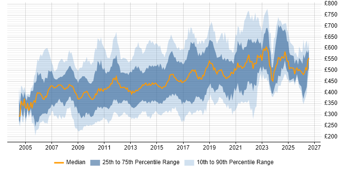 Contractor daily rate distribution trend for jobs in London citing SAS