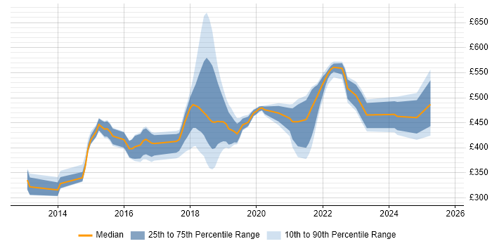 Contractor daily rate distribution trend for jobs in London citing Sauce Labs