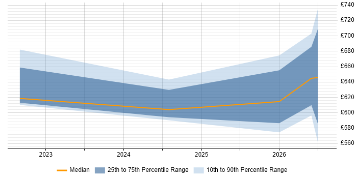Contractor daily rate distribution trend for jobs in London citing SBOM