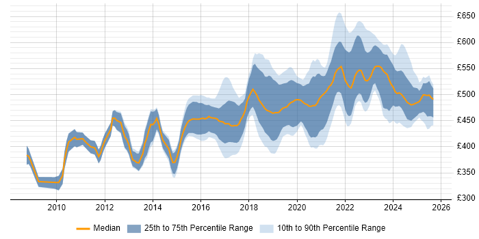 Contractor daily rate distribution trend for SC Cleared Business Analyst job vacancies in London